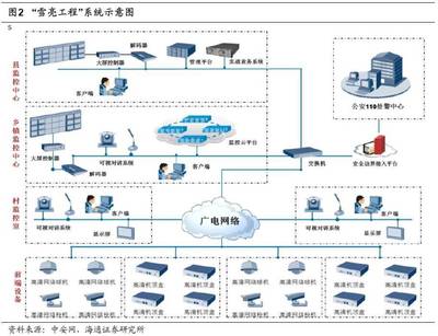 深度研究 '雪亮工程'打开安防蓝海市场